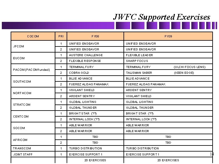 JWFC Supported Exercises COCOM PRI JFCOM EUCOM PACOM (PACOM funded) SOUTHCOM NORTHCOM STRATCOM CENTCOM