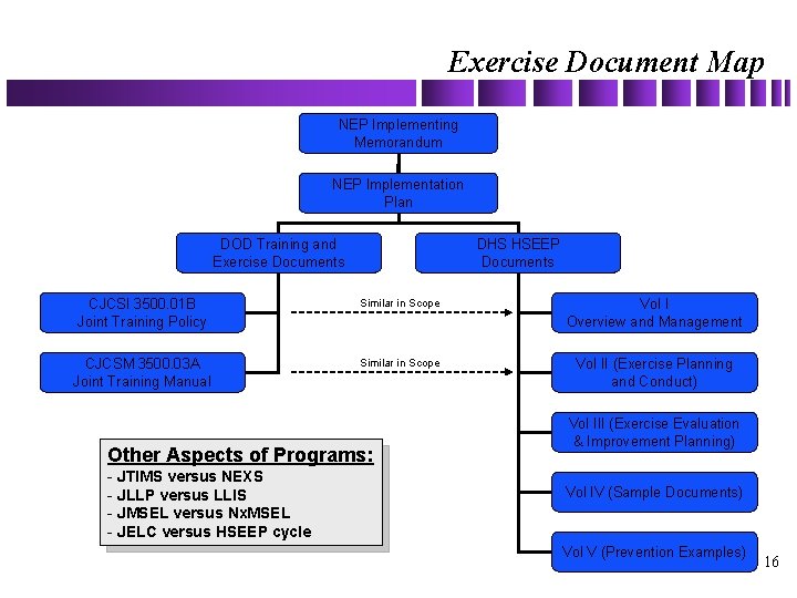 Exercise Document Map NEP Implementing Memorandum NEP Implementation Plan DOD Training and Exercise Documents