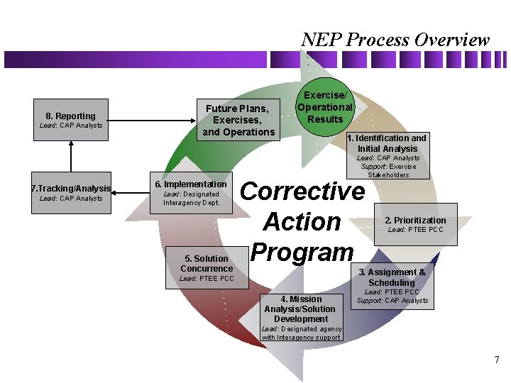 NEP Process Overview 8. Reporting Lead: CAP Analysts Future Plans, Exercises, and Operations Exercise/
