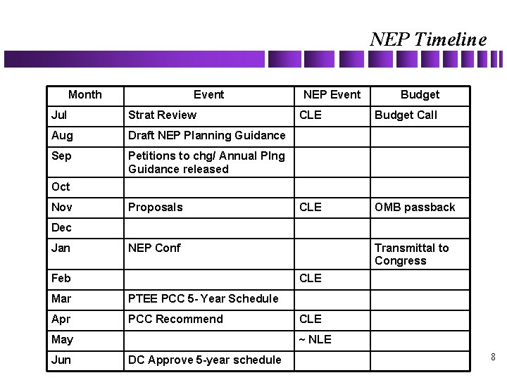 NEP Timeline Month Event Jul Strat Review Aug Draft NEP Planning Guidance Sep Petitions