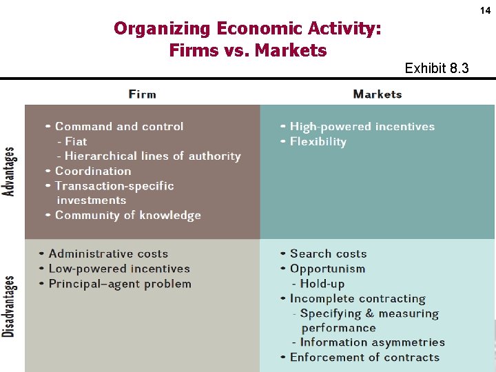 14 Organizing Economic Activity: Firms vs. Markets Exhibit 8. 3 Copyright © 2017 by
