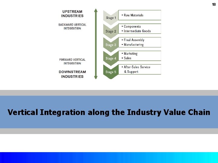 18 Vertical Integration along the Industry Value Chain Copyright © 2017 by Mc. Graw-Hill