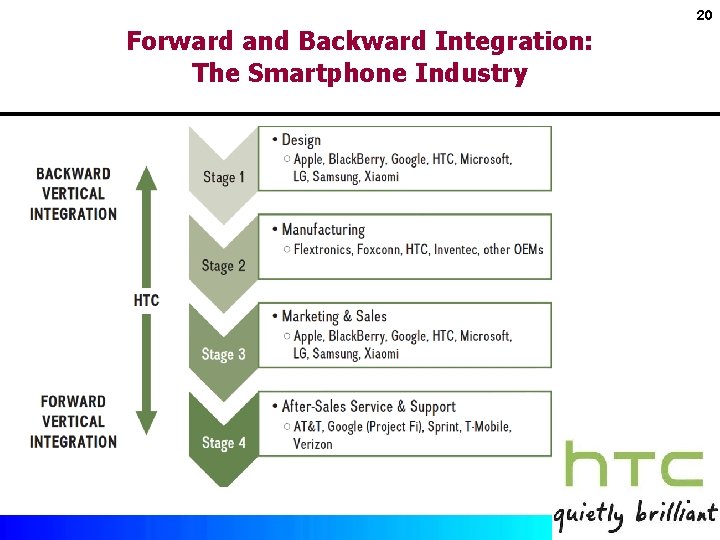 20 Forward and Backward Integration: The Smartphone Industry Exhibit 8. 6 Copyright © 2017