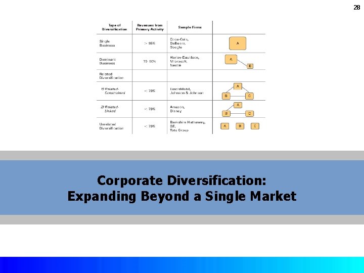 28 Corporate Diversification: Expanding Beyond a Single Market Copyright © 2017 by Mc. Graw-Hill