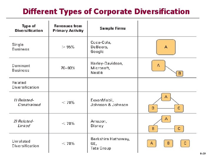 Different Types of Corporate Diversification 8– 29 