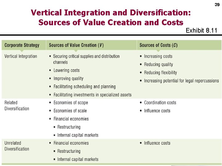 39 Vertical Integration and Diversification: Sources of Value Creation and Costs Exhibit 8. 11