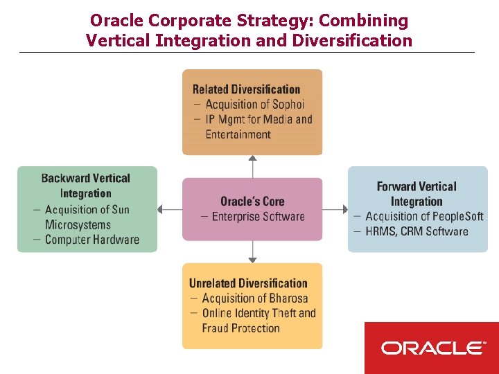 Oracle Corporate Strategy: Combining Vertical Integration and Diversification 8– 41 