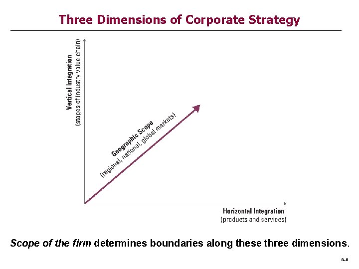 Three Dimensions of Corporate Strategy Scope of the firm determines boundaries along these three