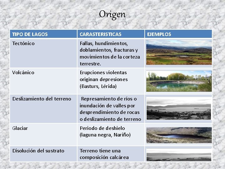 Origen TIPO DE LAGOS CARASTERISTICAS EJEMPLOS Tectónico Fallas, hundimientos, doblamientos, fracturas y movimientos de