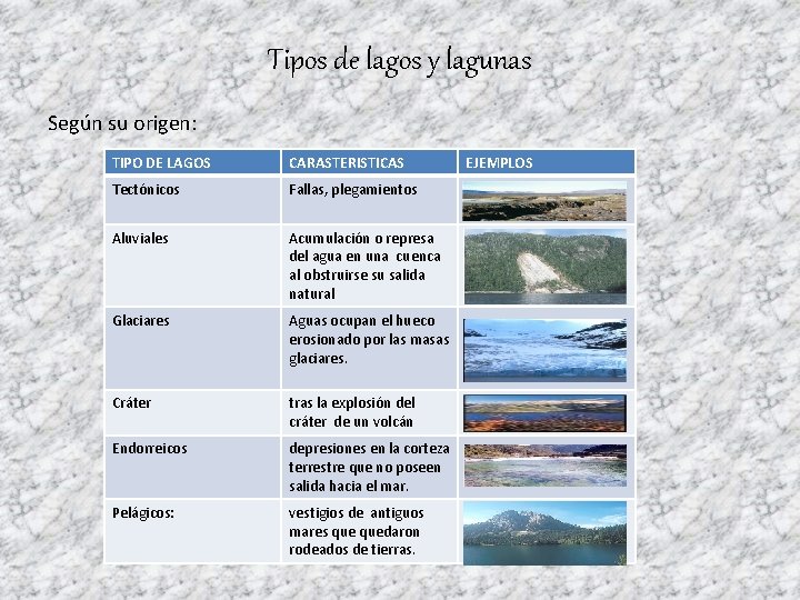 Tipos de lagos y lagunas Según su origen: TIPO DE LAGOS CARASTERISTICAS Tectónicos Fallas,