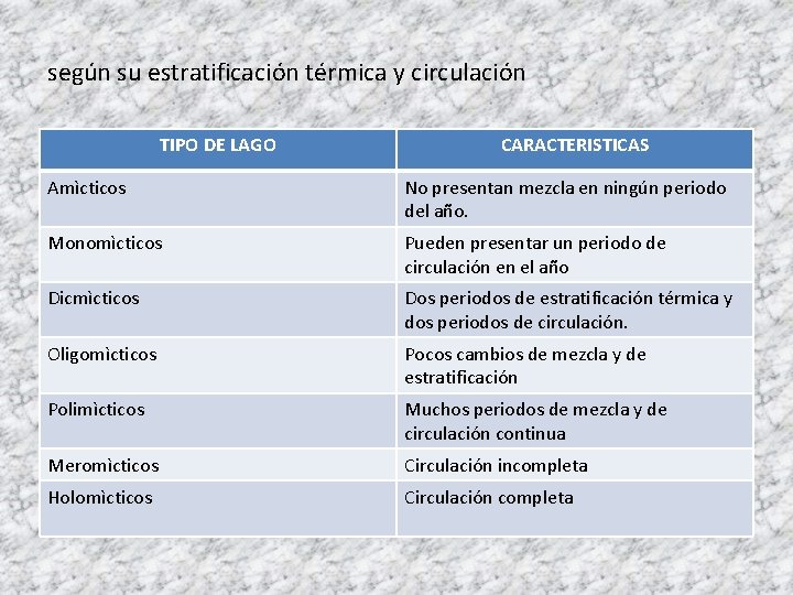 según su estratificación térmica y circulación TIPO DE LAGO CARACTERISTICAS Amìcticos No presentan mezcla
