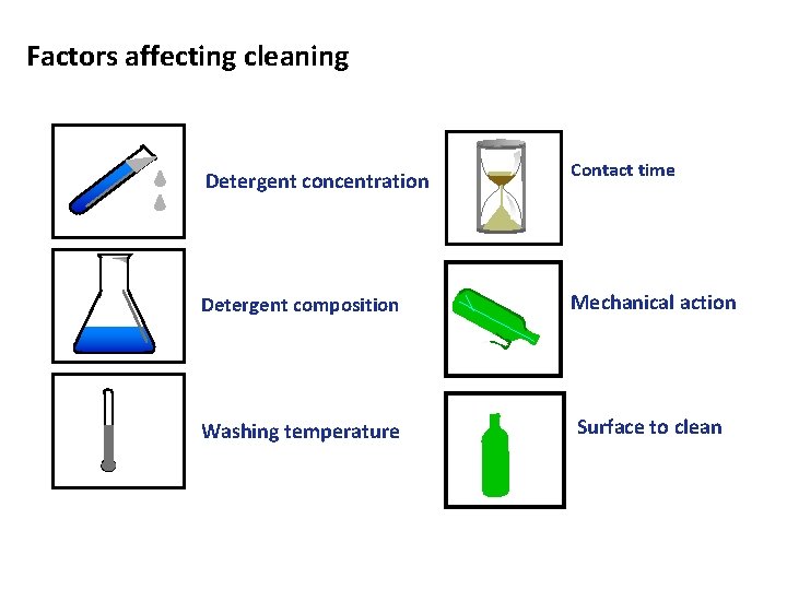 Factors affecting cleaning Detergent concentration Contact time Detergent composition Mechanical action Washing temperature Surface