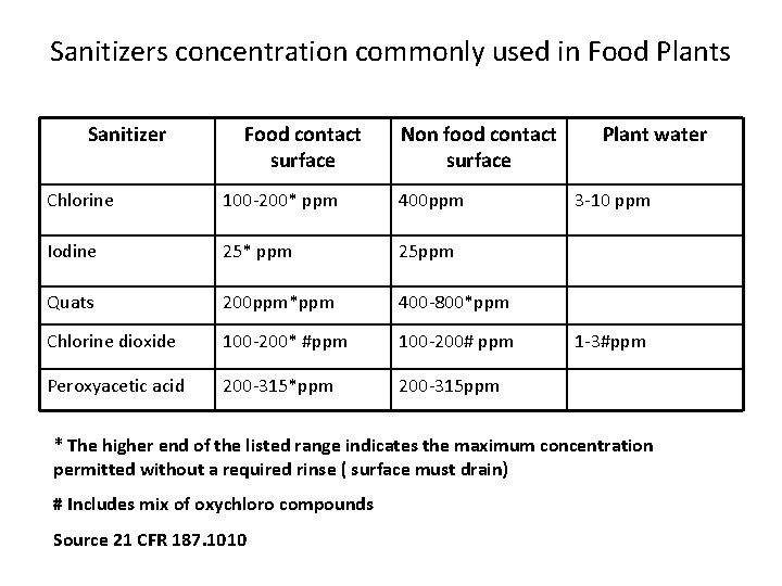 Sanitizers concentration commonly used in Food Plants Sanitizer Food contact surface Non food contact