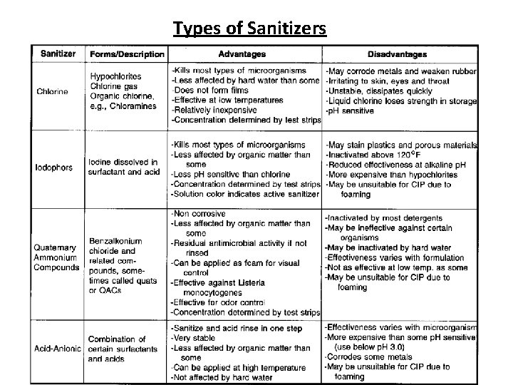 Types of Sanitizers 