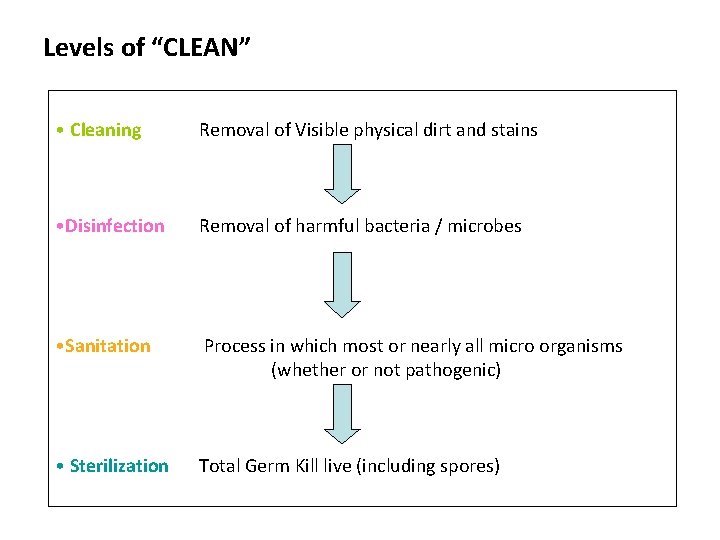 Levels of “CLEAN” • Cleaning Removal of Visible physical dirt and stains • Disinfection