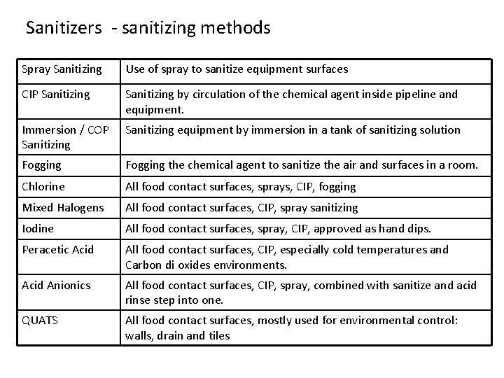 Sanitizers - sanitizing methods Spray Sanitizing Use of spray to sanitize equipment surfaces CIP