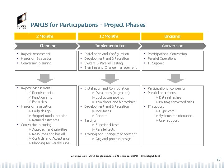 PARIS for Participations - Project Phases 2 Months 12 Months Planning Ongoing Implementation •