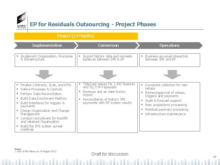 EP for Residuals Outsourcing - Project Phases Project (24 Months) Implementation Conversion Operations •