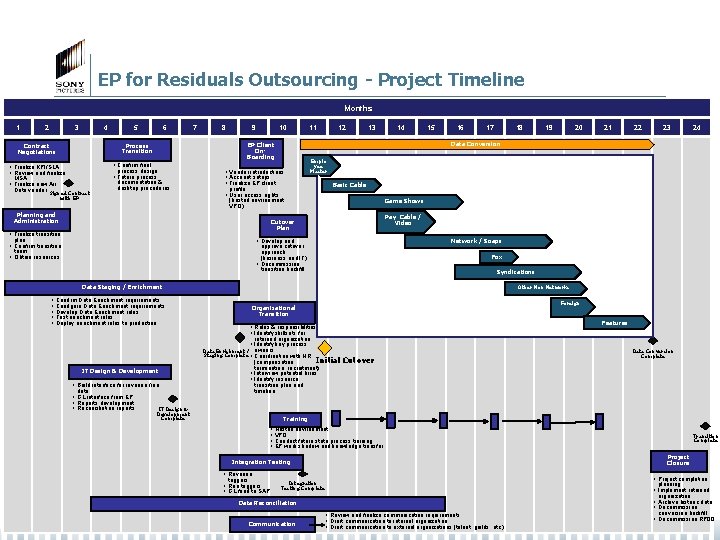 EP for Residuals Outsourcing - Project Timeline Months 1 2 3 4 6 7