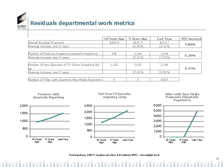 Residuals departmental work metrics 10 Years Ago Annual Residual Payments $150. 4 Average increase