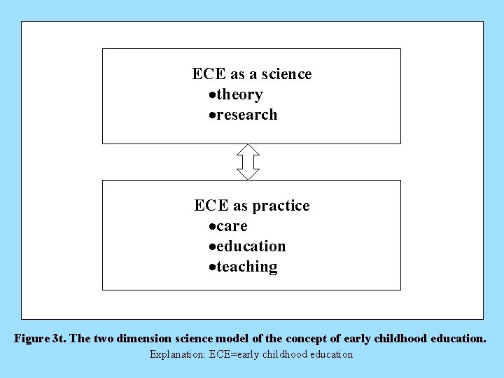 ECE as a science ·theory ·research ECE as practice ·care ·education ·teaching Figure 3