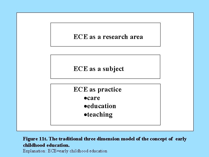 ECE as a research area ECE as a subject ECE as practice ·care ·education