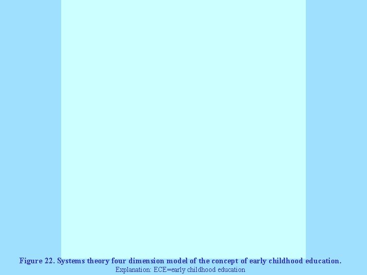 Figure 22. Systems theory four dimension model of the concept of early childhood education.