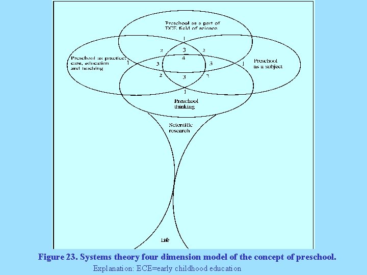 Figure 23. Systems theory four dimension model of the concept of preschool. Explanation: ECE=early