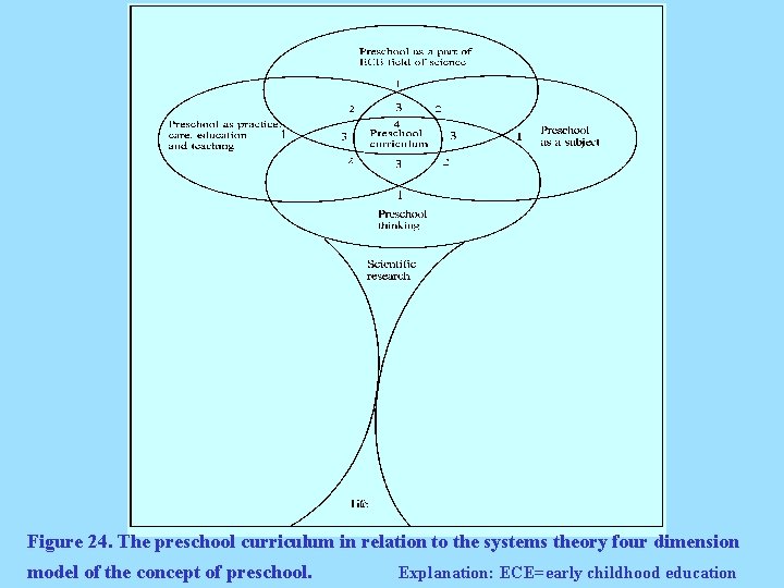 Figure 24. The preschool curriculum in relation to the systems theory four dimension model