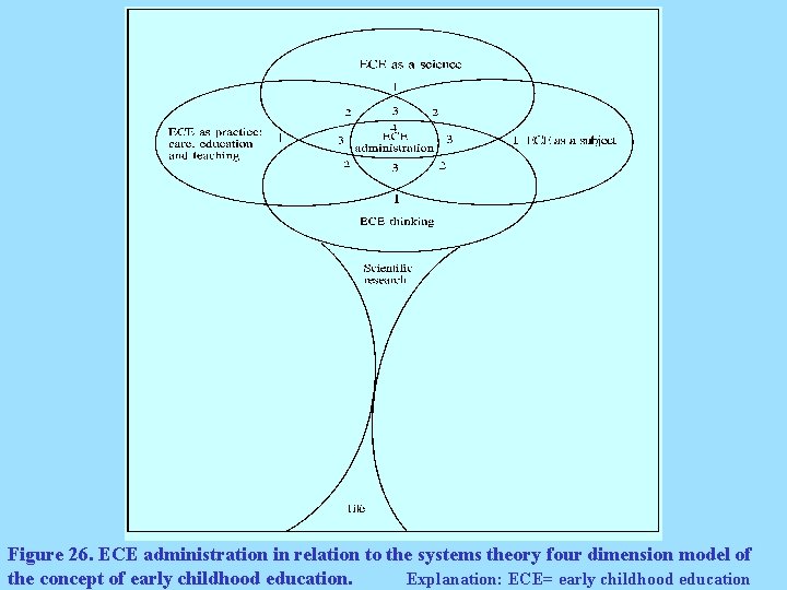 Figure 26. ECE administration in relation to the systems theory four dimension model of