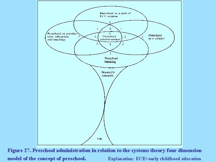 Figure 27. Preschool administration in relation to the systems theory four dimension model of