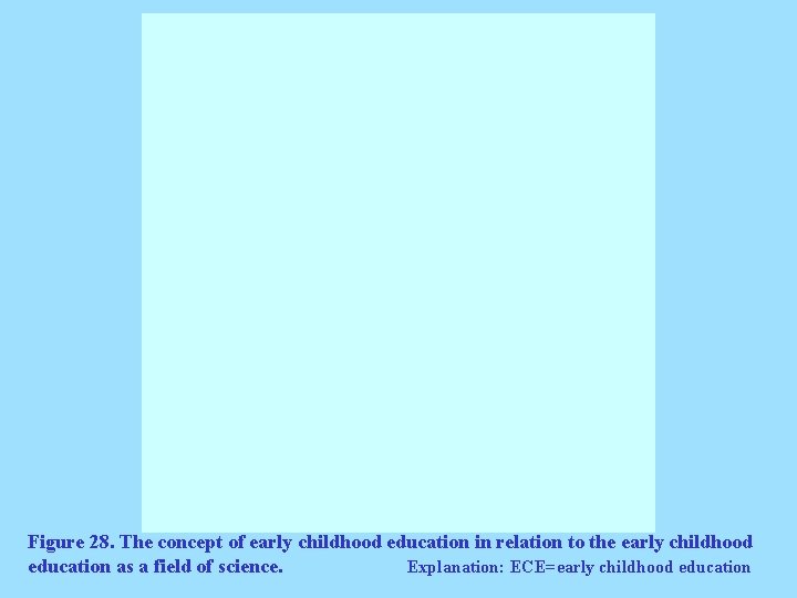 Figure 28. The concept of early childhood education in relation to the early childhood