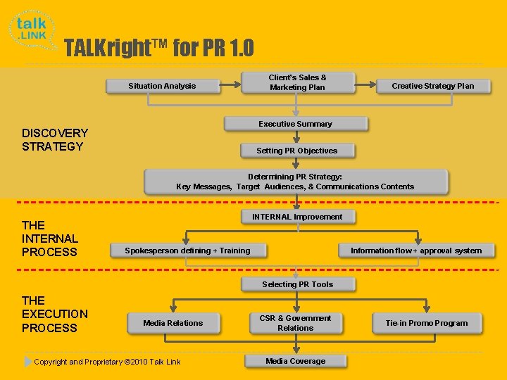 TALKright™ for PR 1. 0 Situation Analysis Client’s Sales & Marketing Plan Creative Strategy