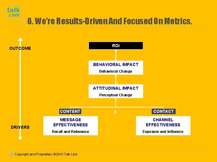 6. We’re Results-Driven And Focused On Metrics. ROI OUTCOME BEHAVIORAL IMPACT Behavioral Change ATTITUDINAL