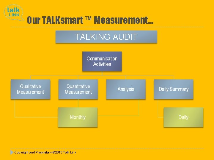 Our TALKsmart ™ Measurement… TALKING AUDIT Copyright and Proprietary © 2010 Talk Link 