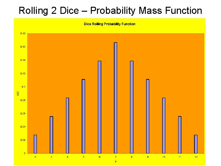 Rolling 2 Dice – Probability Mass Function 