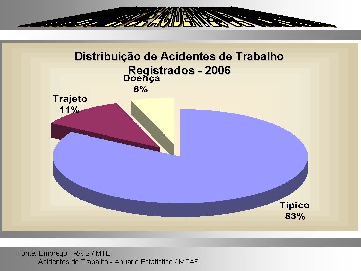 Distribuição de Acidentes de Trabalho Registrados - 2006 Fonte: Emprego - RAIS / MTE