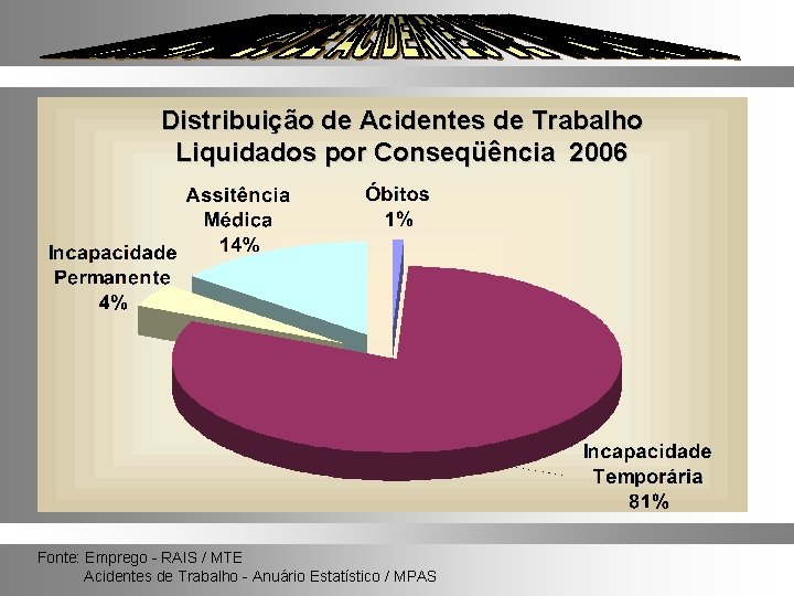 Distribuição de Acidentes de Trabalho Liquidados por Conseqüência 2006 Fonte: Emprego - RAIS /