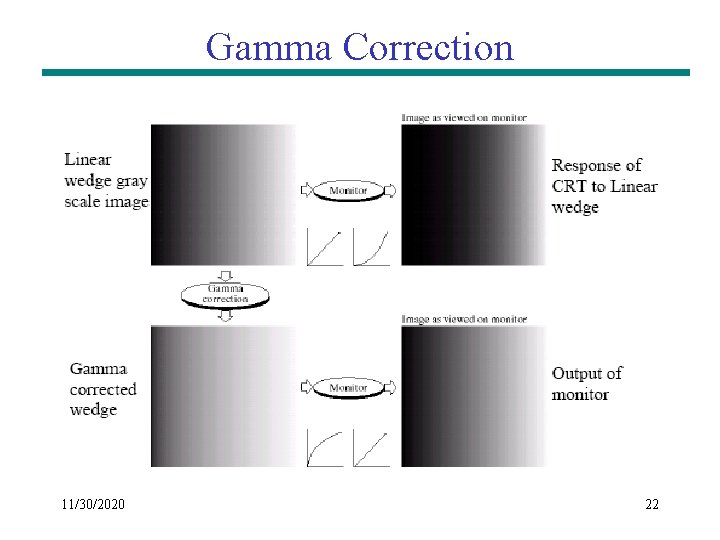 Gamma Correction 11/30/2020 22 