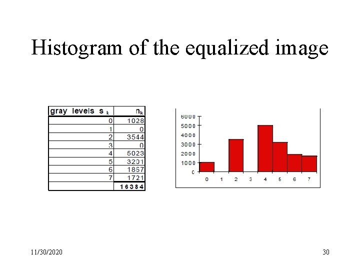 Histogram of the equalized image 11/30/2020 30 