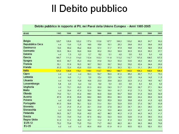 Il Debito pubblico 