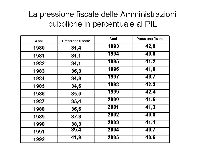 La pressione fiscale delle Amministrazioni pubbliche in percentuale al PIL Anni Pressione fiscale 31,