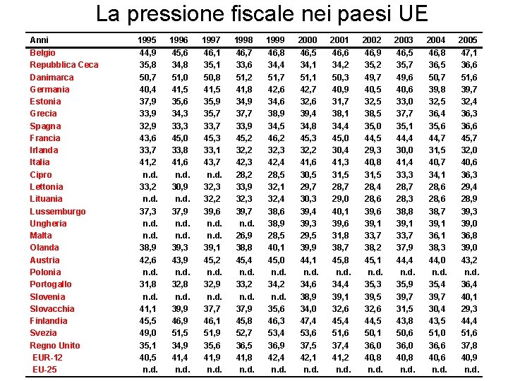 La pressione fiscale nei paesi UE Anni 1995 1996 1997 1998 1999 2000 2001