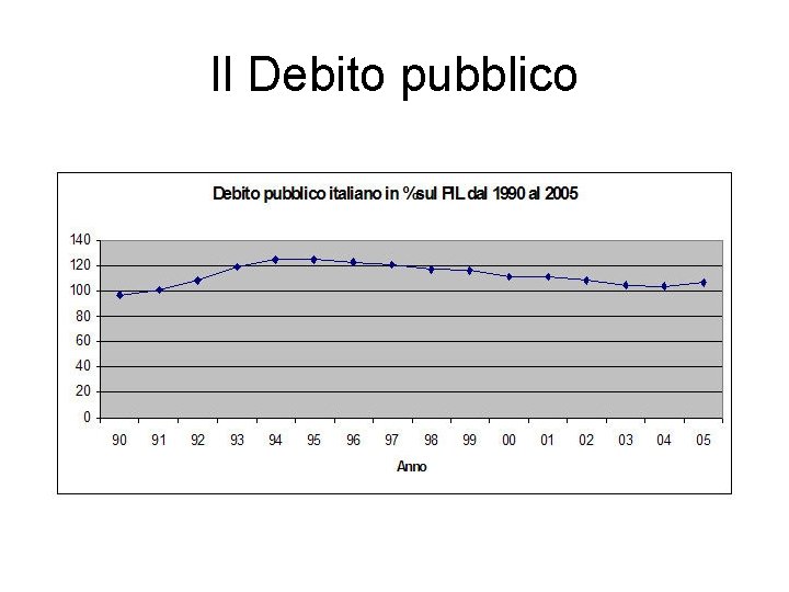 Il Debito pubblico 