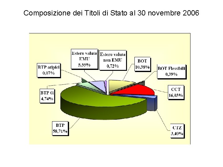 Composizione dei Titoli di Stato al 30 novembre 2006 