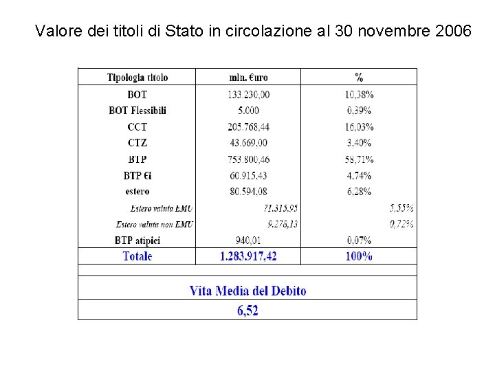 Valore dei titoli di Stato in circolazione al 30 novembre 2006 