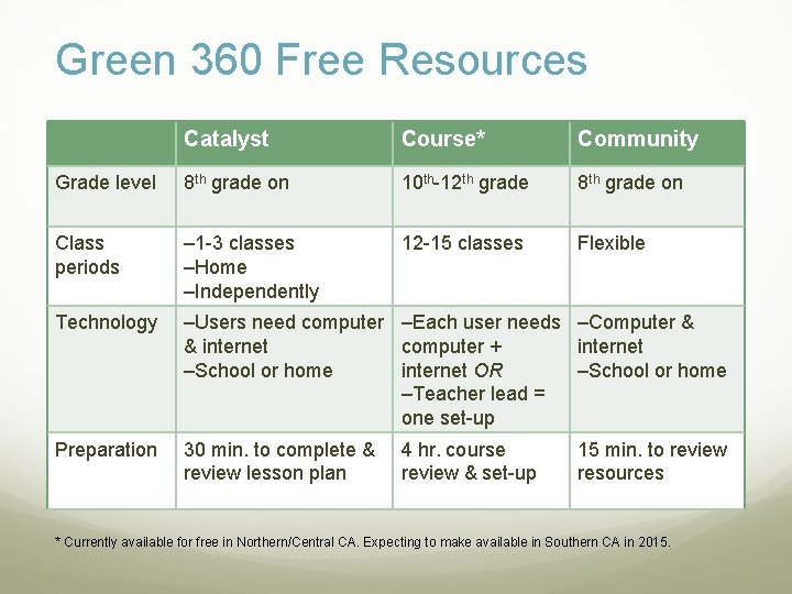 Green 360 Free Resources Catalyst Course* Community Grade level 8 th grade on 10