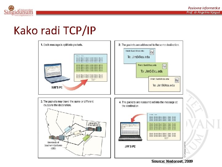 Poslovna informatika Prof. dr Angelina Njeguš Kako radi TCP/IP Source: Nedorost, 2009 