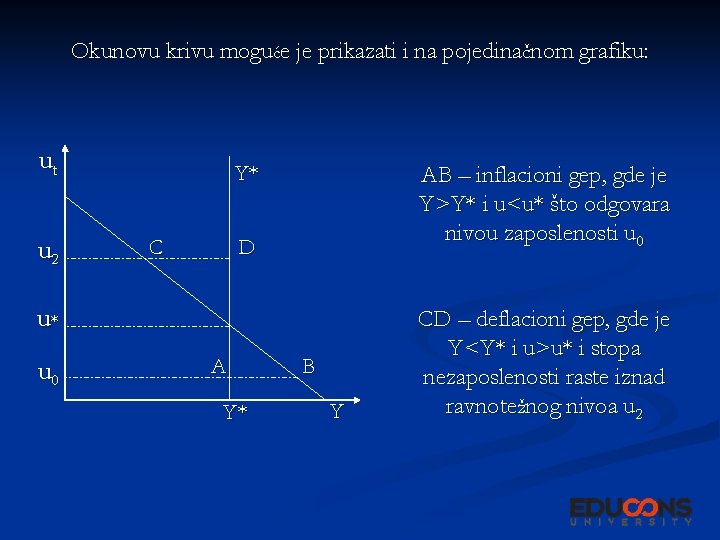 Okunovu krivu moguće je prikazati i na pojedinačnom grafiku: ut u 2 Y* C