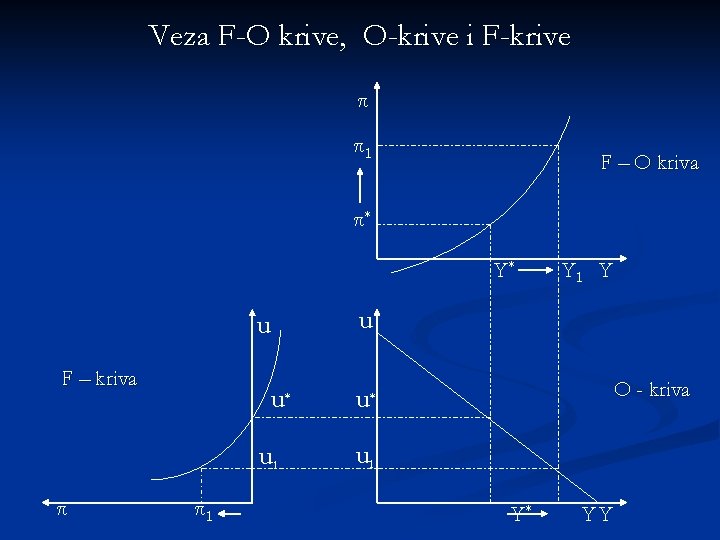 Veza F-O krive, O-krive i F-krive π π1 F – O kriva π* Y*